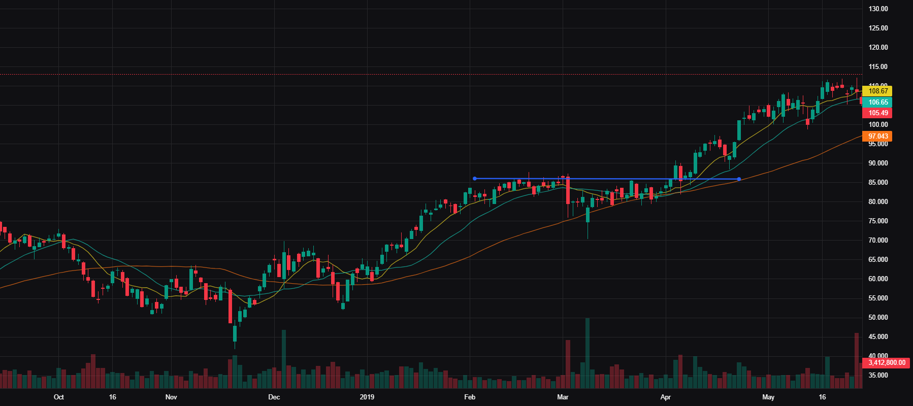 OKTA Advanced Chart