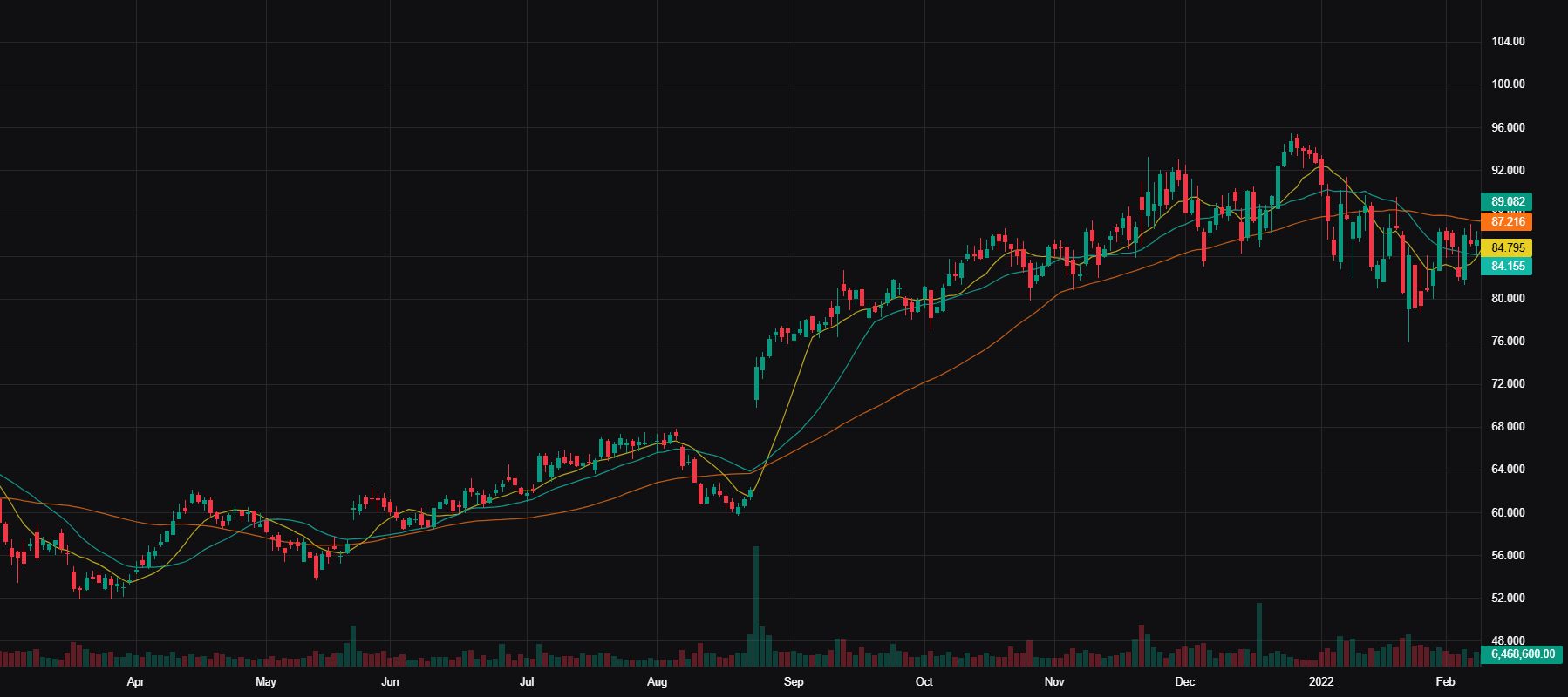 PANW Advanced Chart