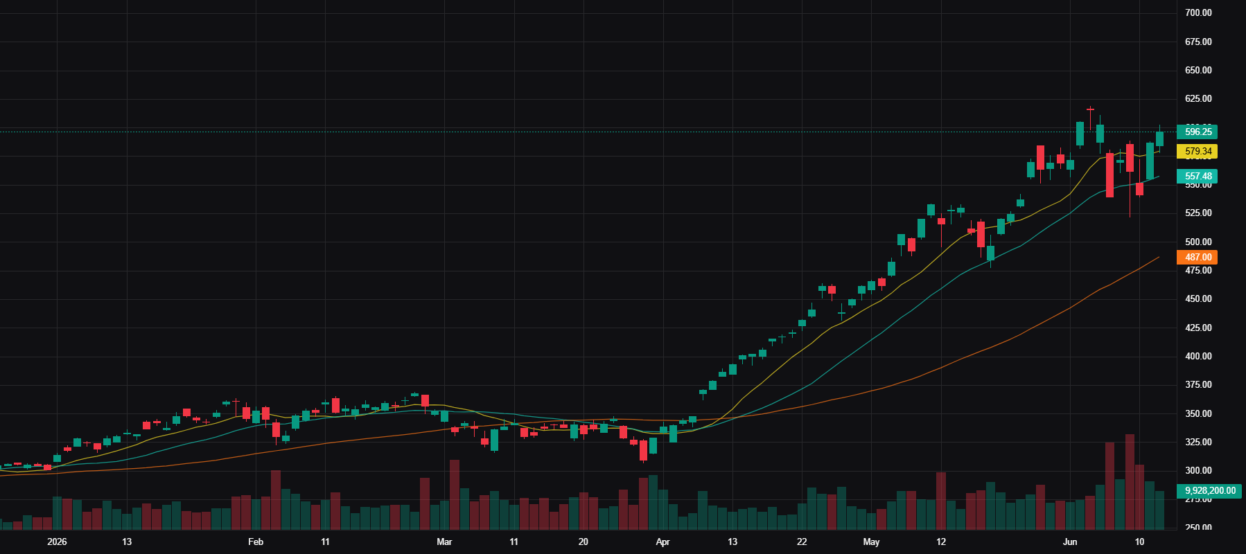 SOXX Advanced Chart