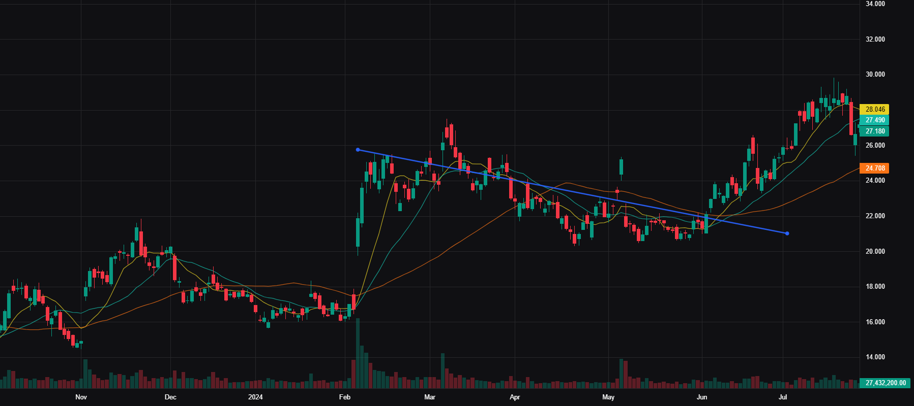 PLTR Advanced Chart