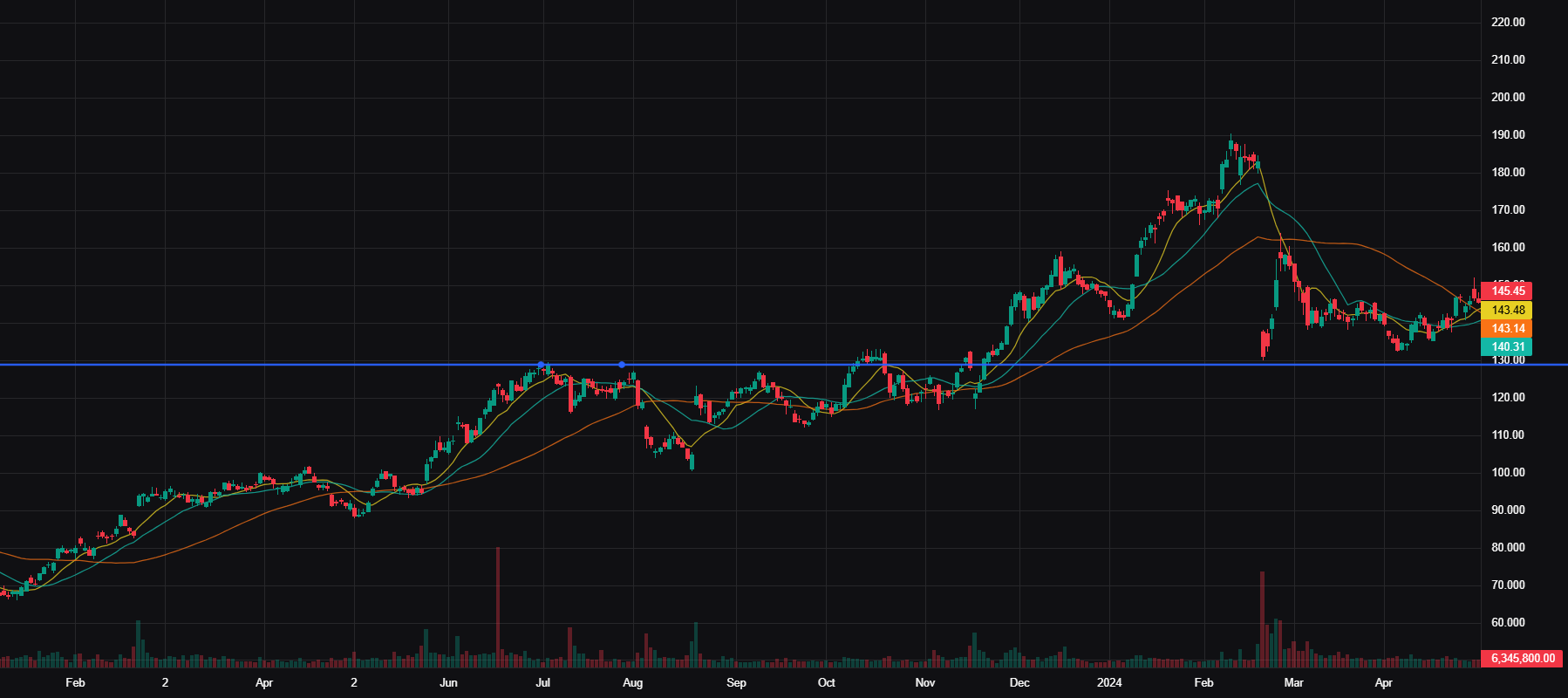 PANW Advanced Chart