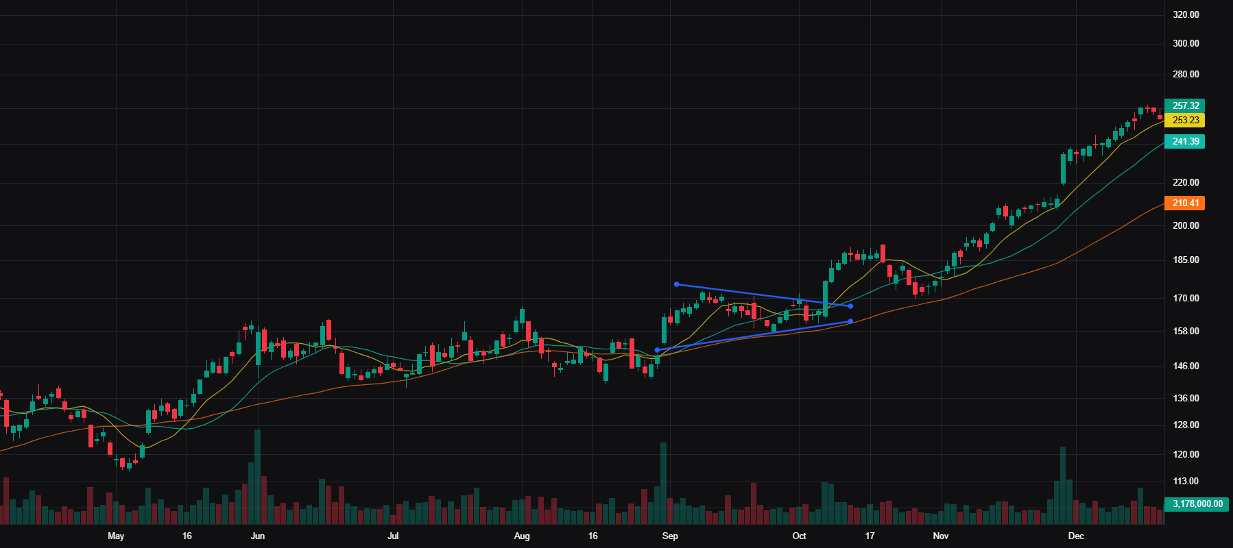 CRWD Advanced Chart