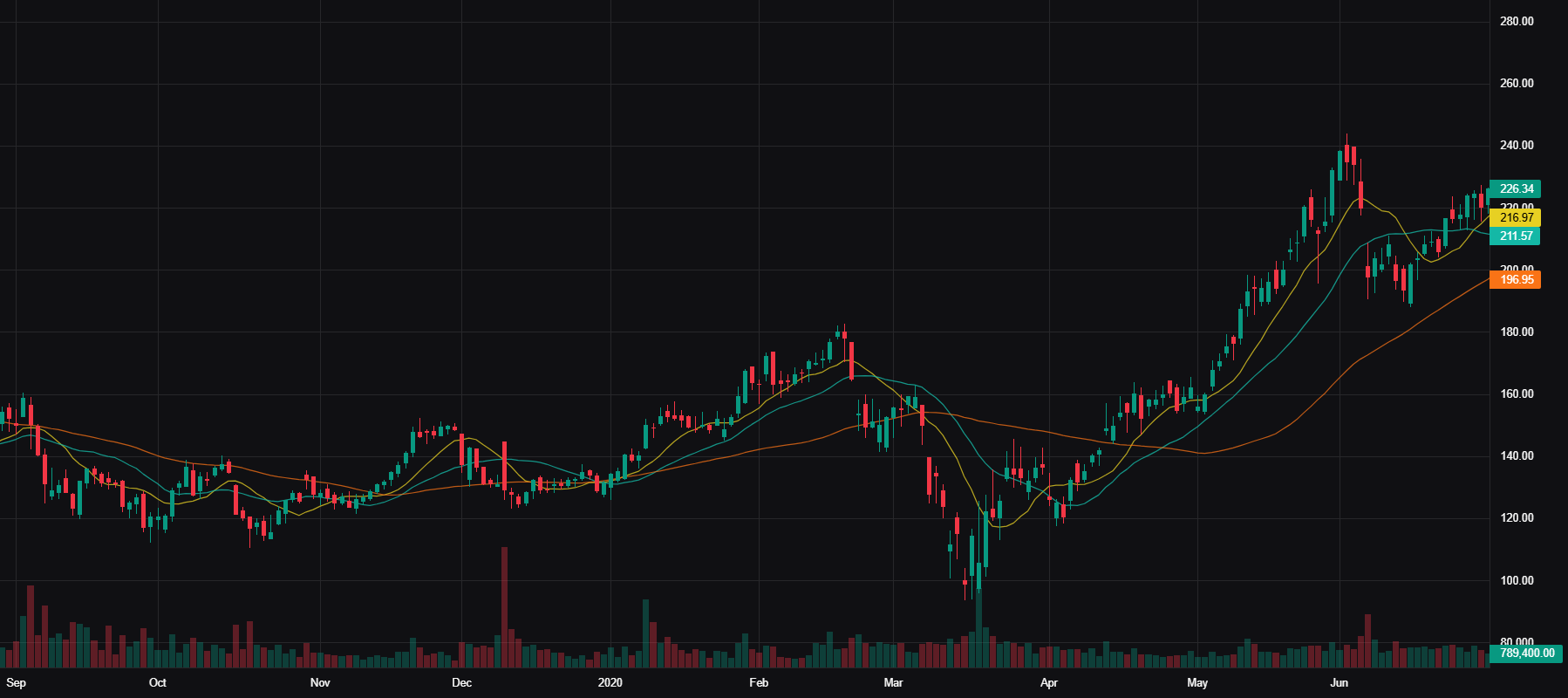 MDB Advanced Chart