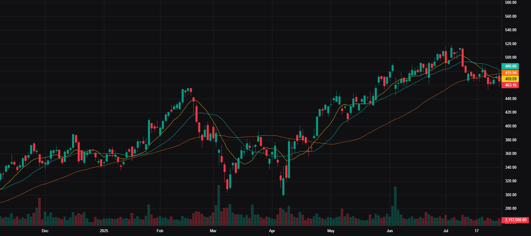CRWD Advanced Chart