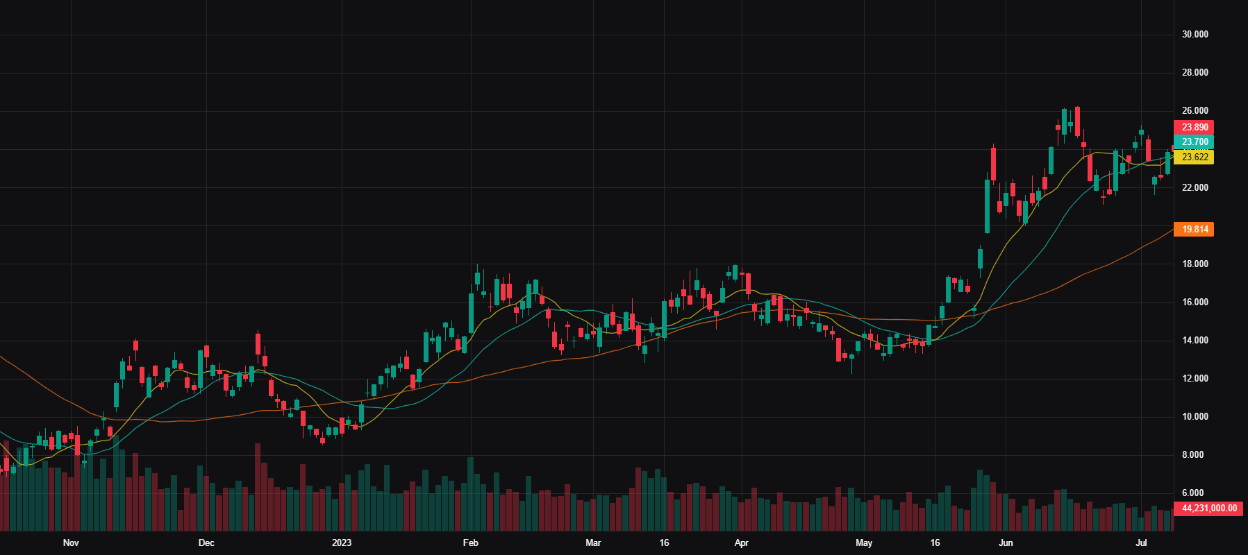 SOXL Advanced Chart