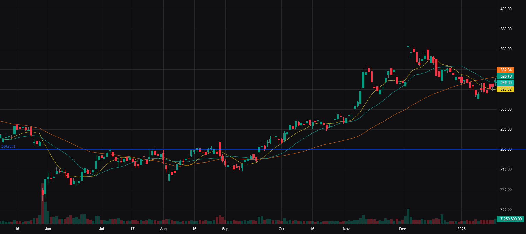 CRM Advanced Chart