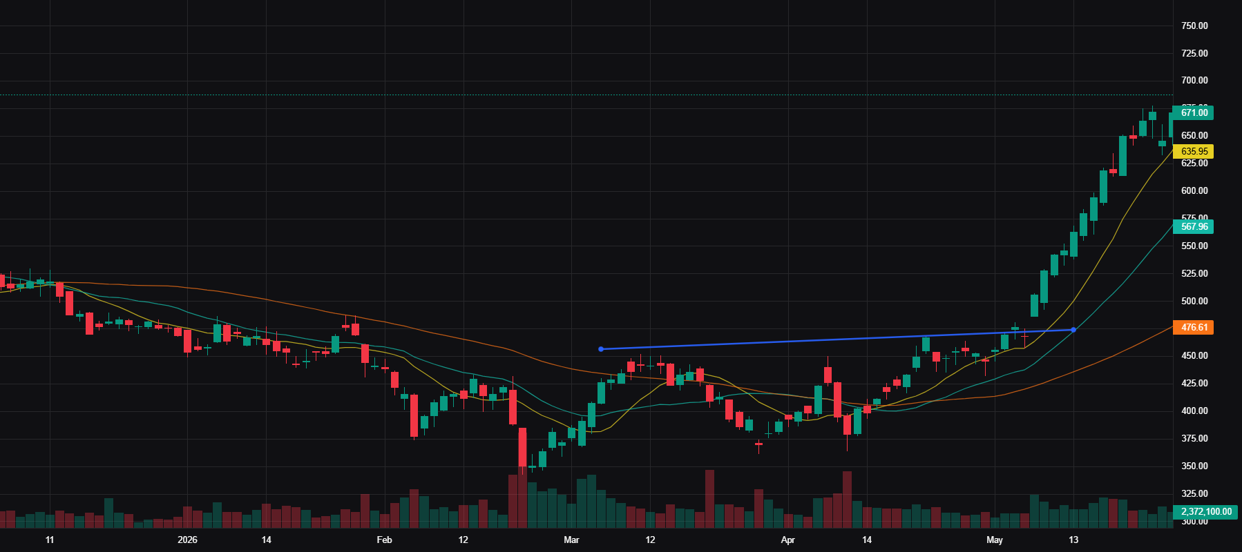 CRWD Advanced Chart