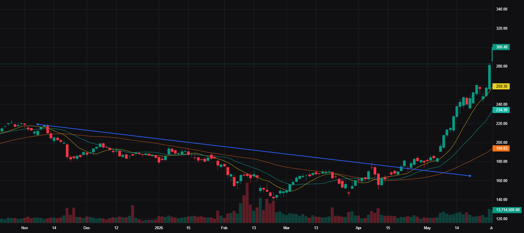 PANW Advanced Chart