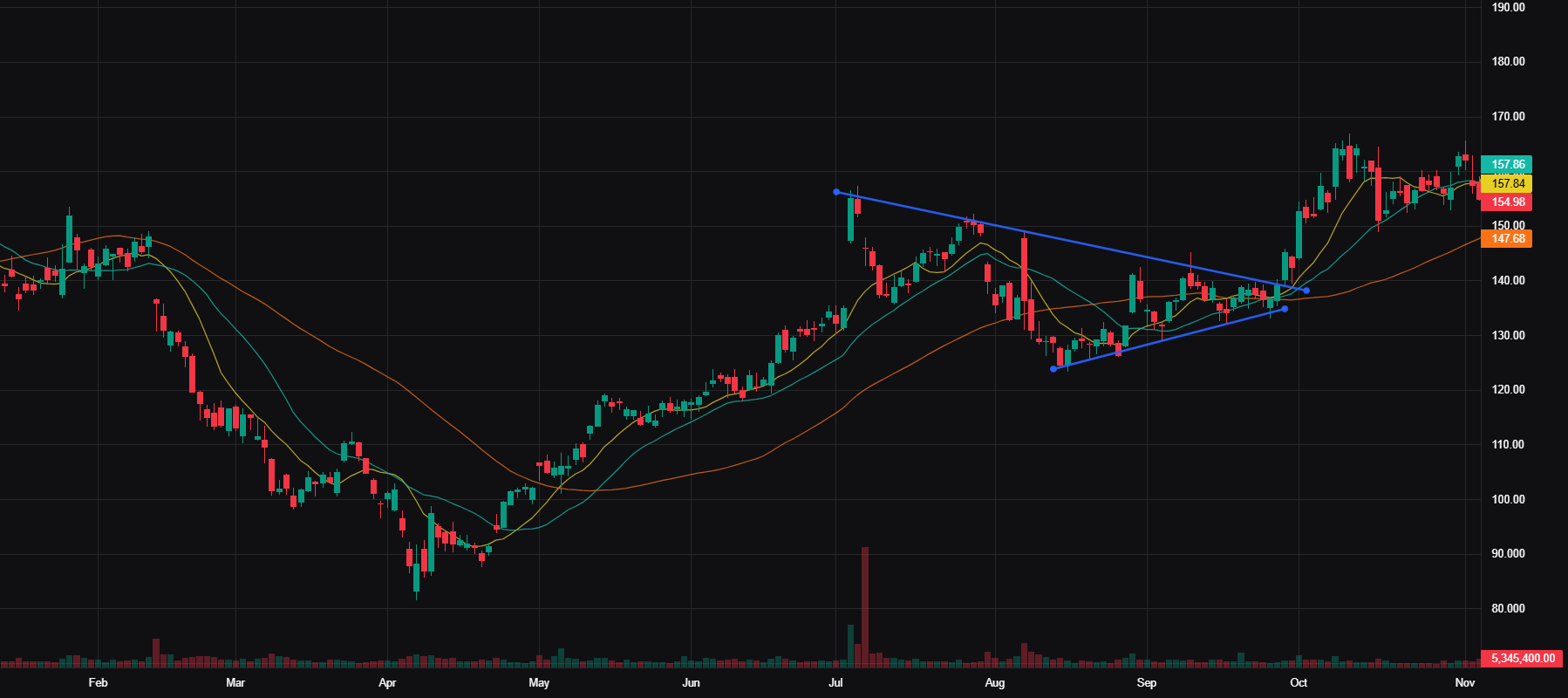 DDOG Advanced Chart