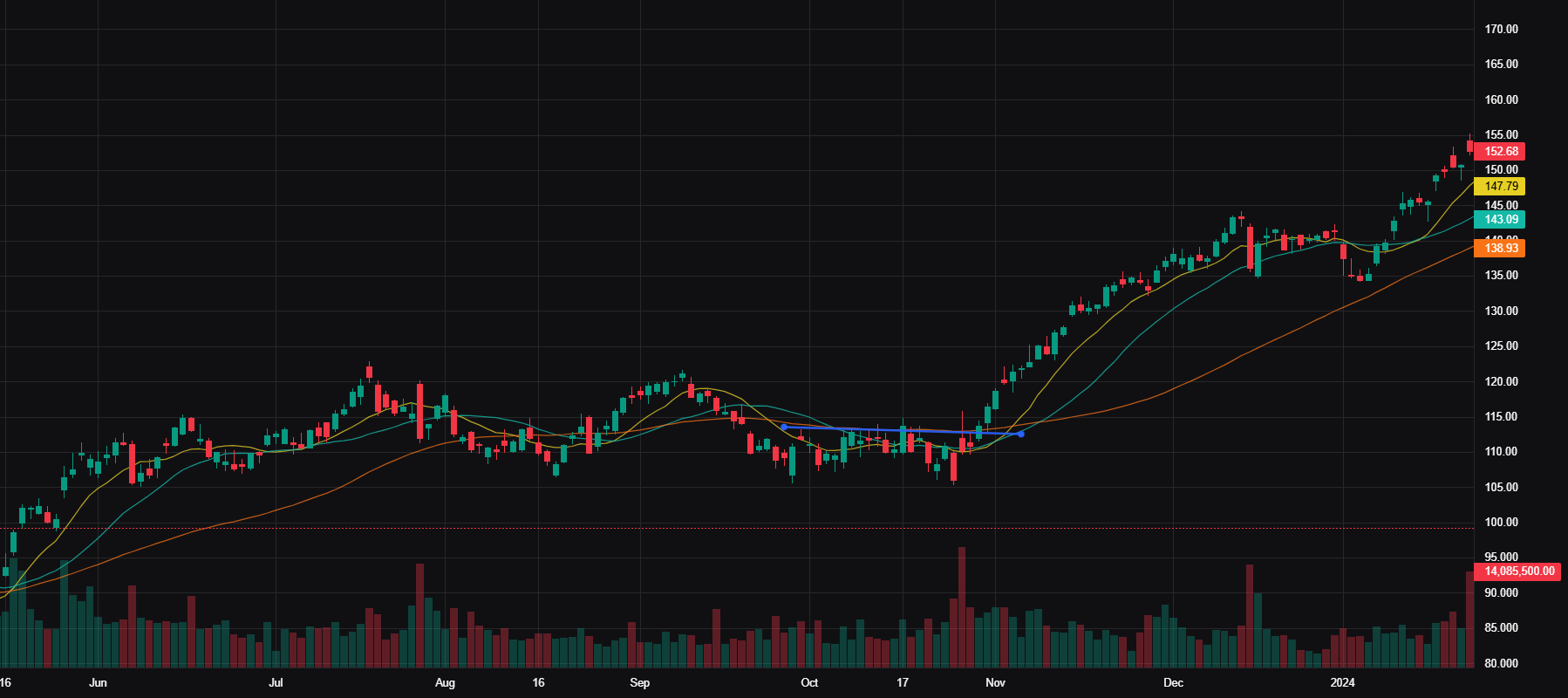 NOW Advanced Chart