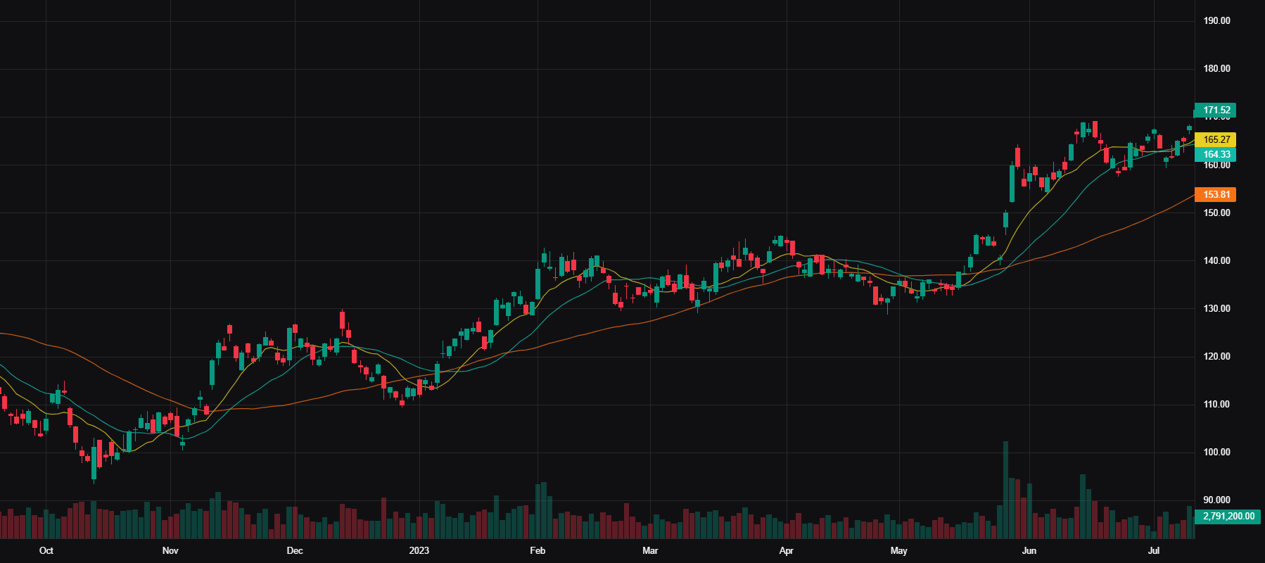 SOXX Advanced Chart