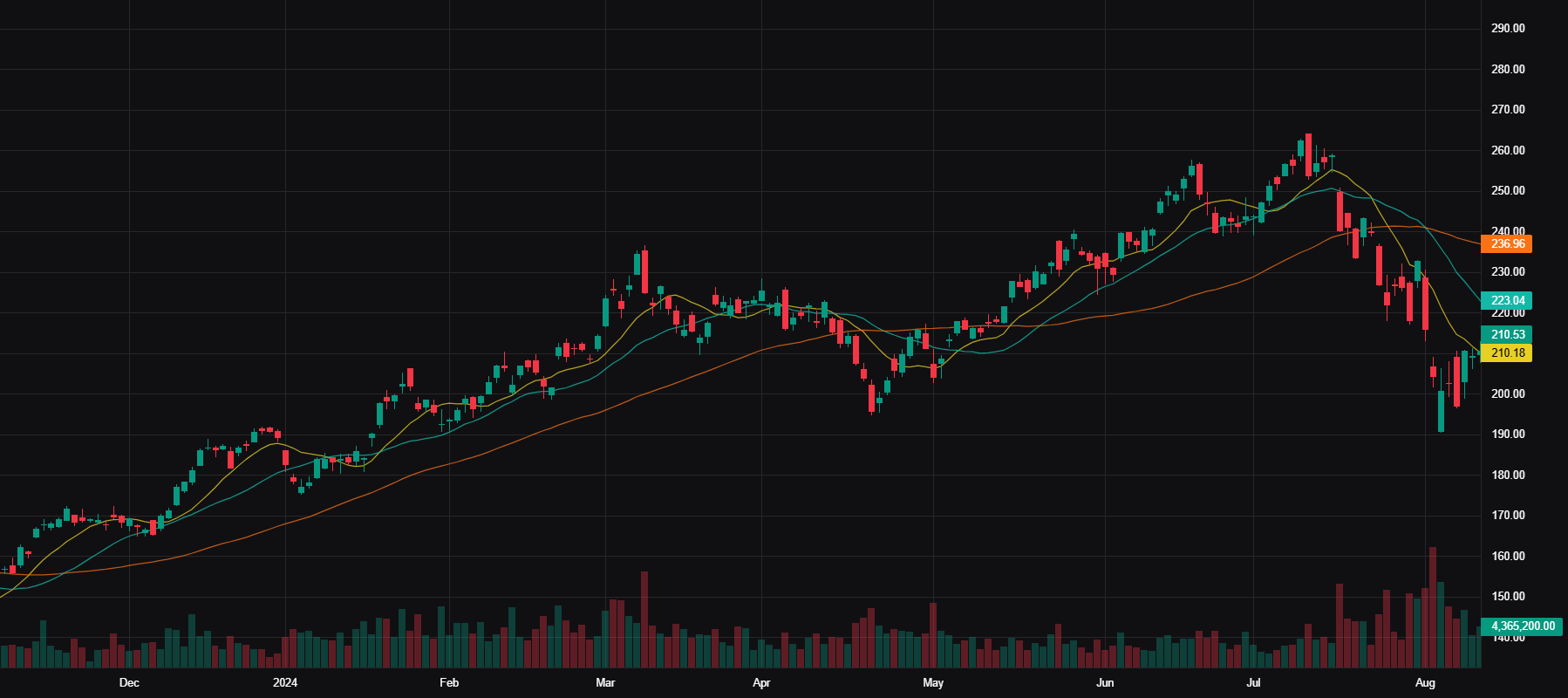 SOXX Advanced Chart