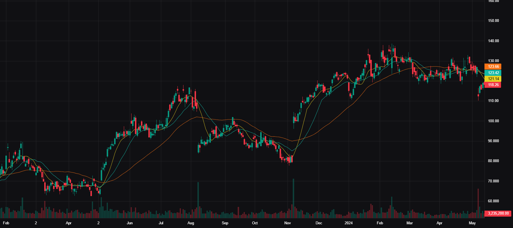 DDOG Advanced Chart