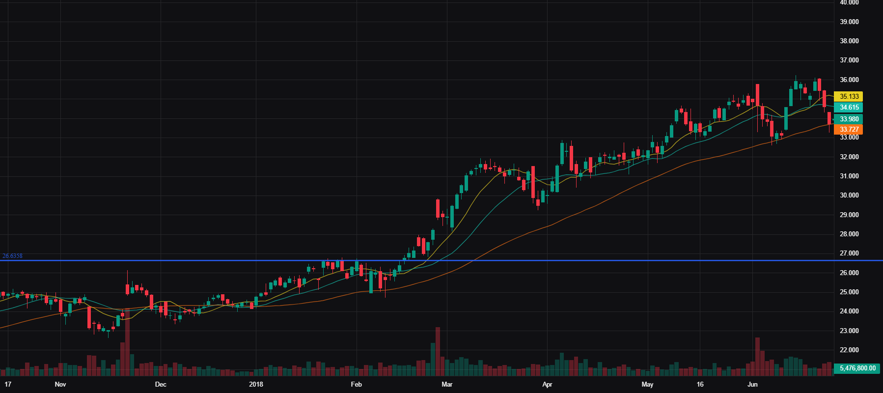 PANW Advanced Chart