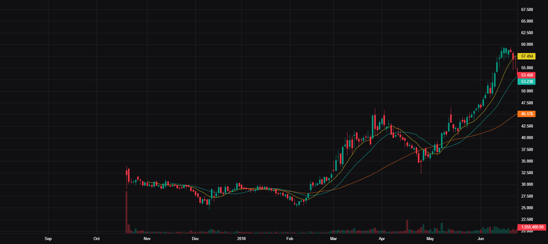 MDB Advanced Chart