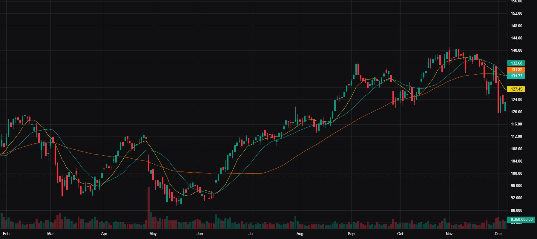 NOW Advanced Chart