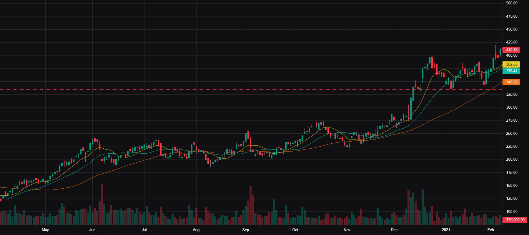 MDB Advanced Chart