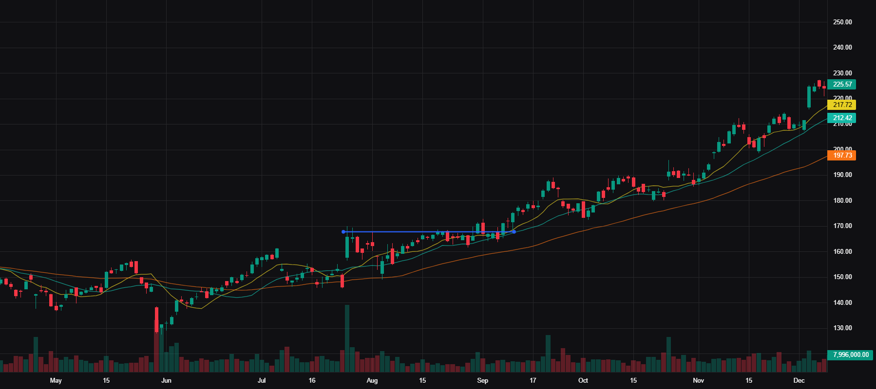 NOW Advanced Chart