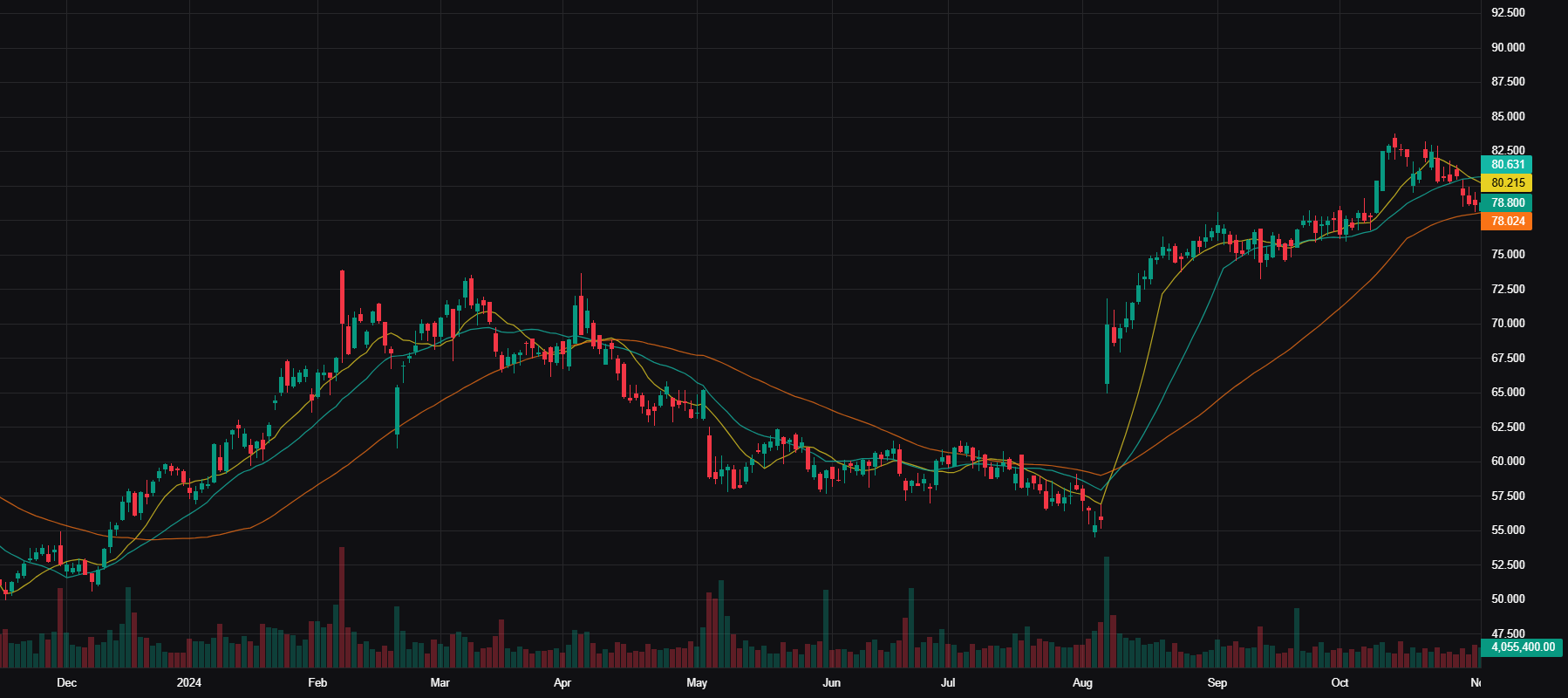 FTNT Advanced Chart