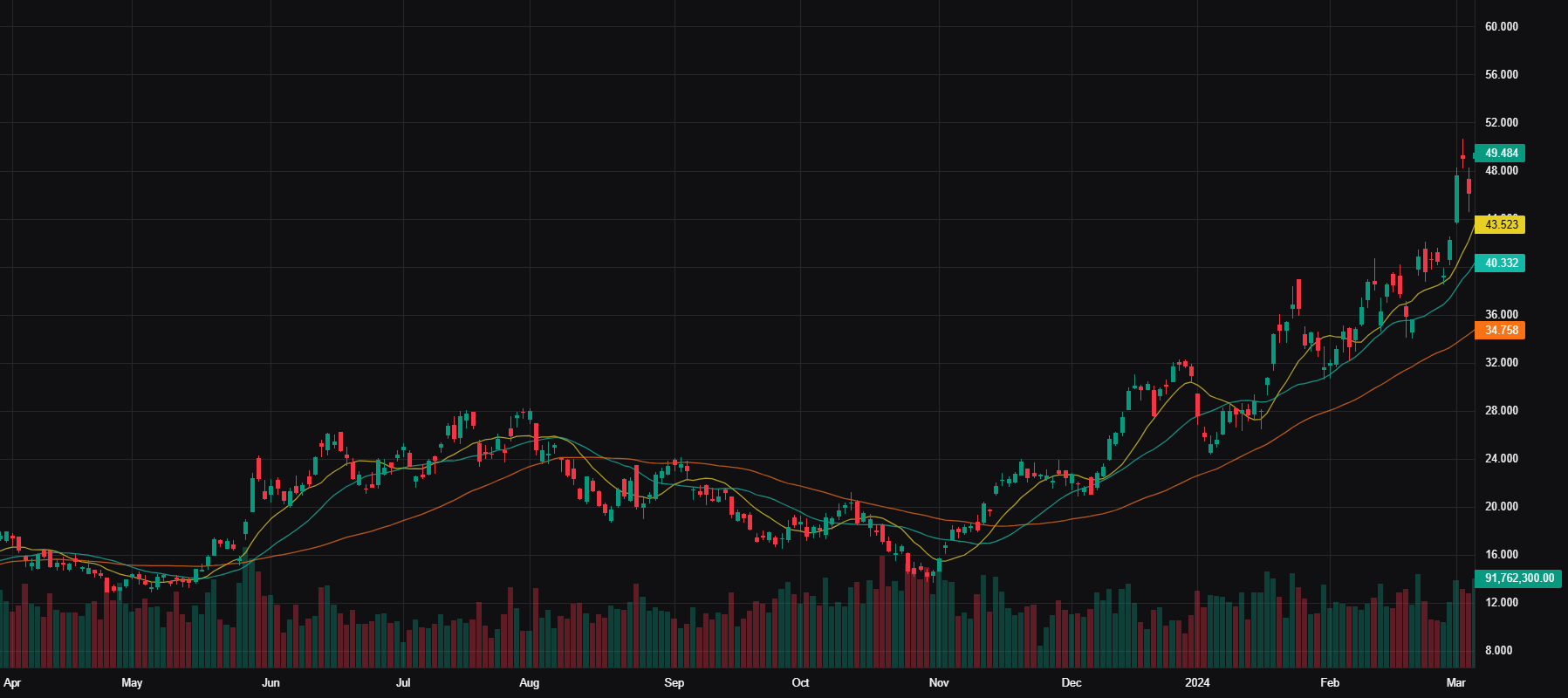 SOXL Advanced Chart
