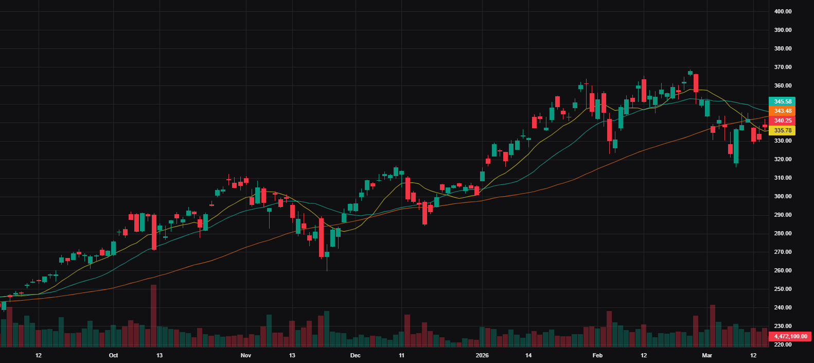 SOXX Advanced Chart