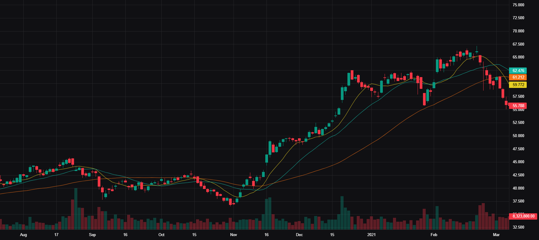 PANW Advanced Chart