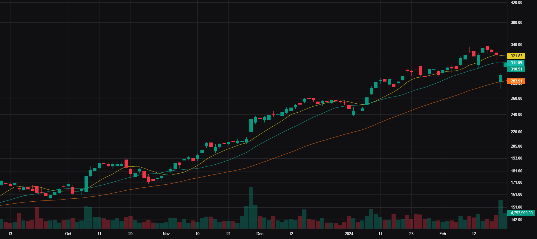 CRWD Advanced Chart