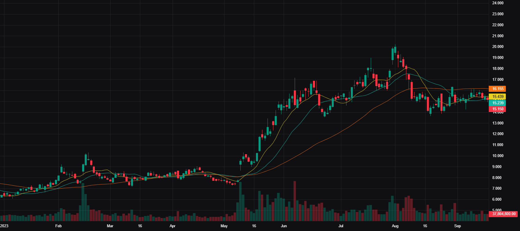PLTR Advanced Chart