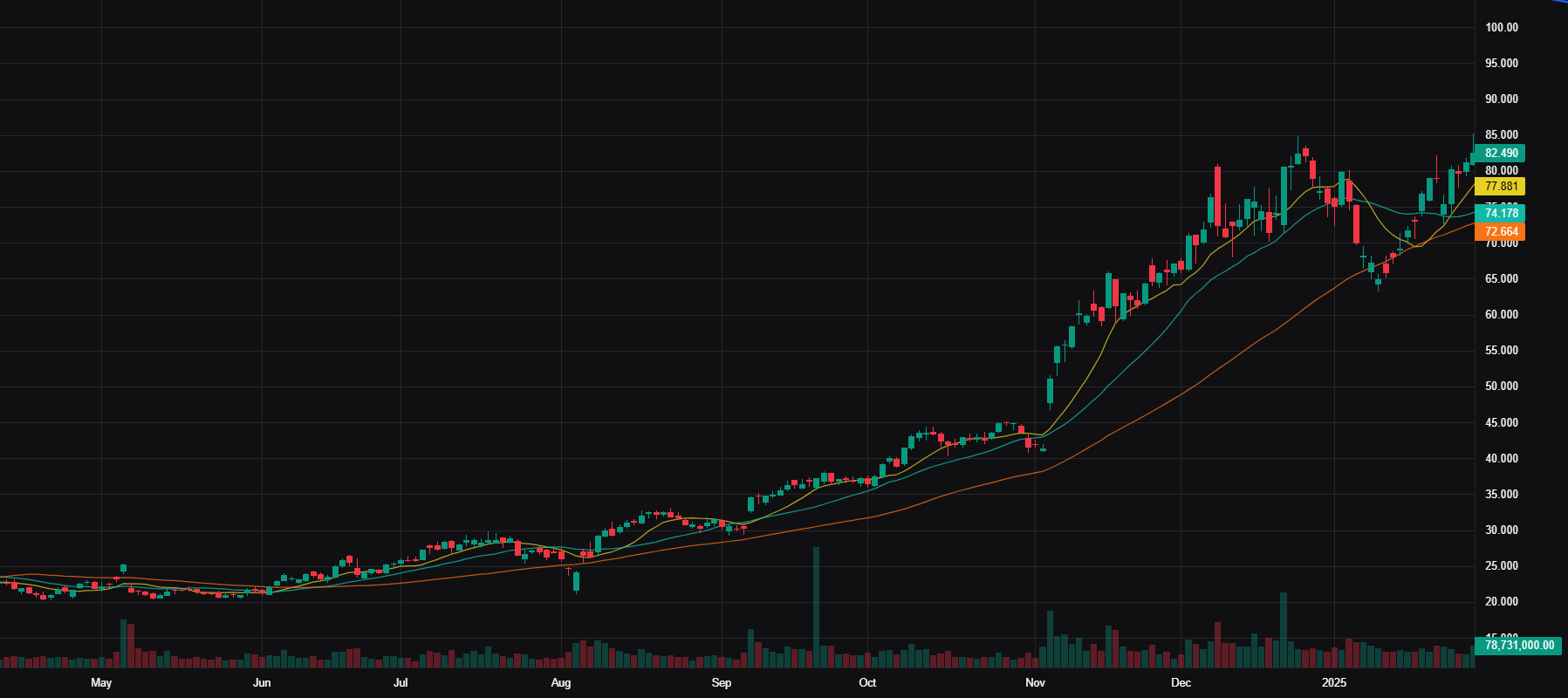PLTR Advanced Chart