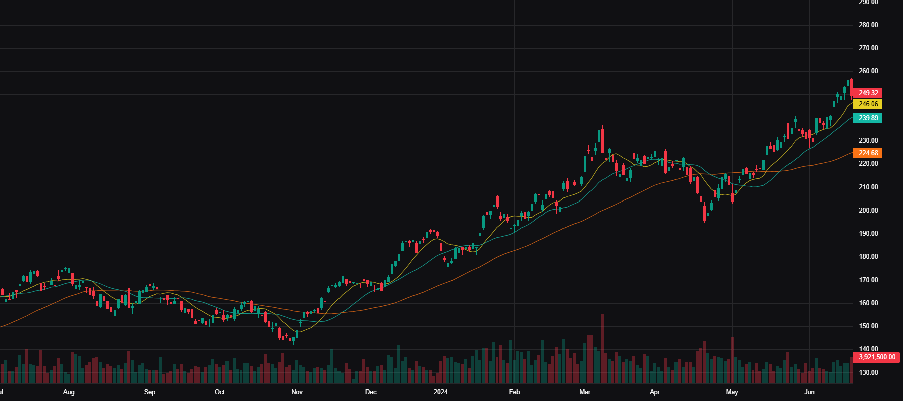 SOXX Advanced Chart
