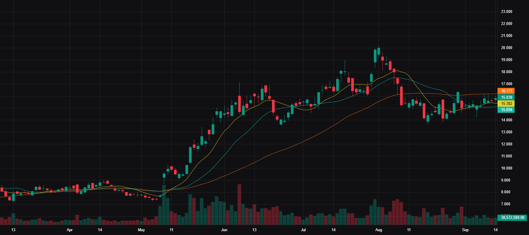 PLTR Advanced Chart