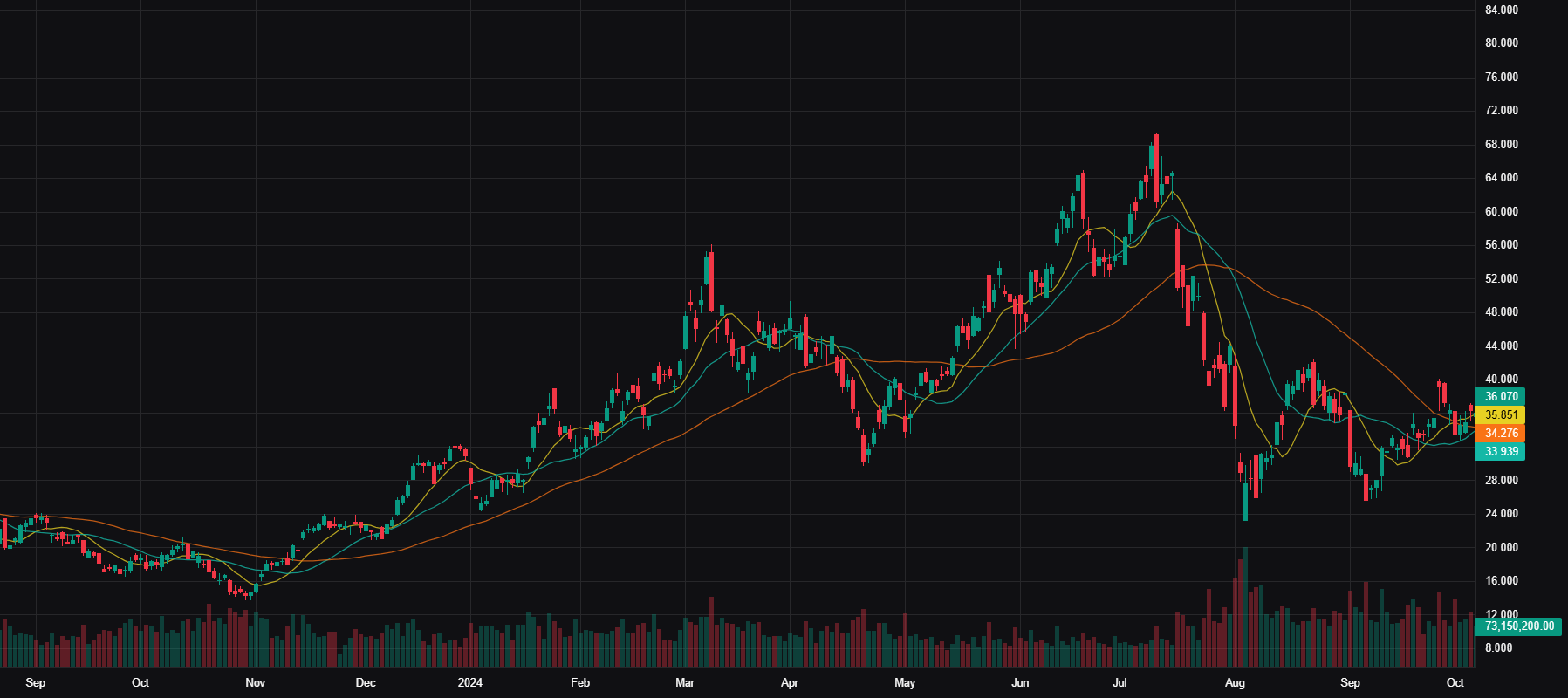SOXL Advanced Chart