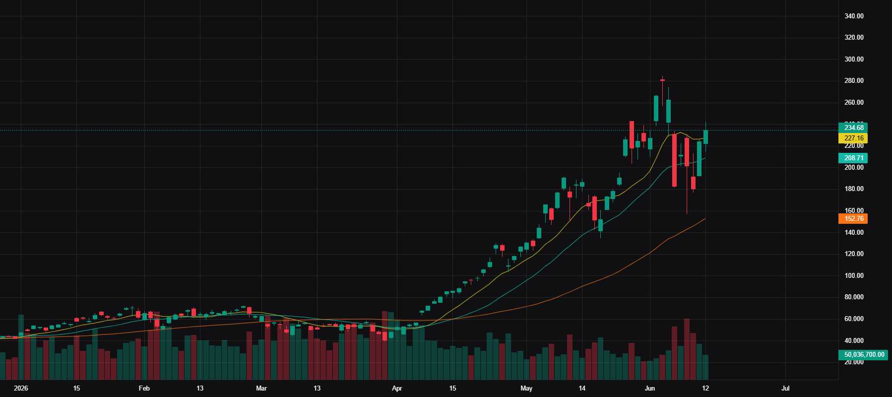 SOXL Advanced Chart
