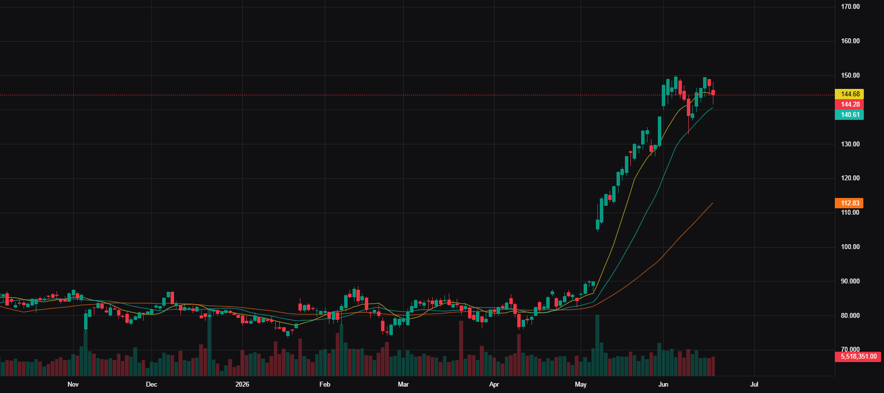 FTNT Advanced Chart