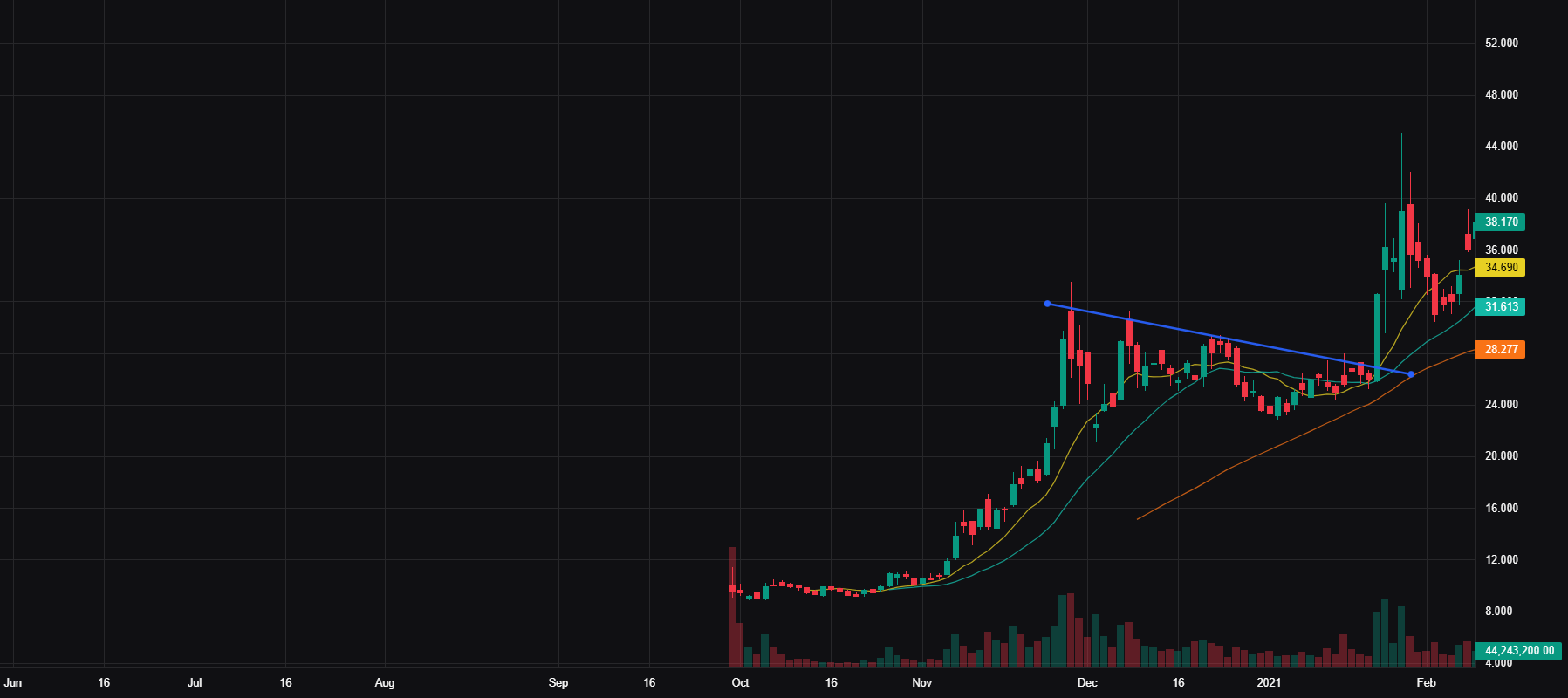 PLTR Advanced Chart
