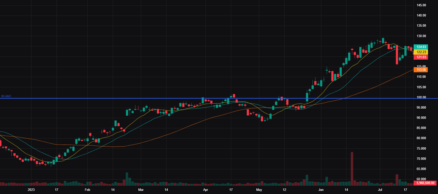 PANW Advanced Chart