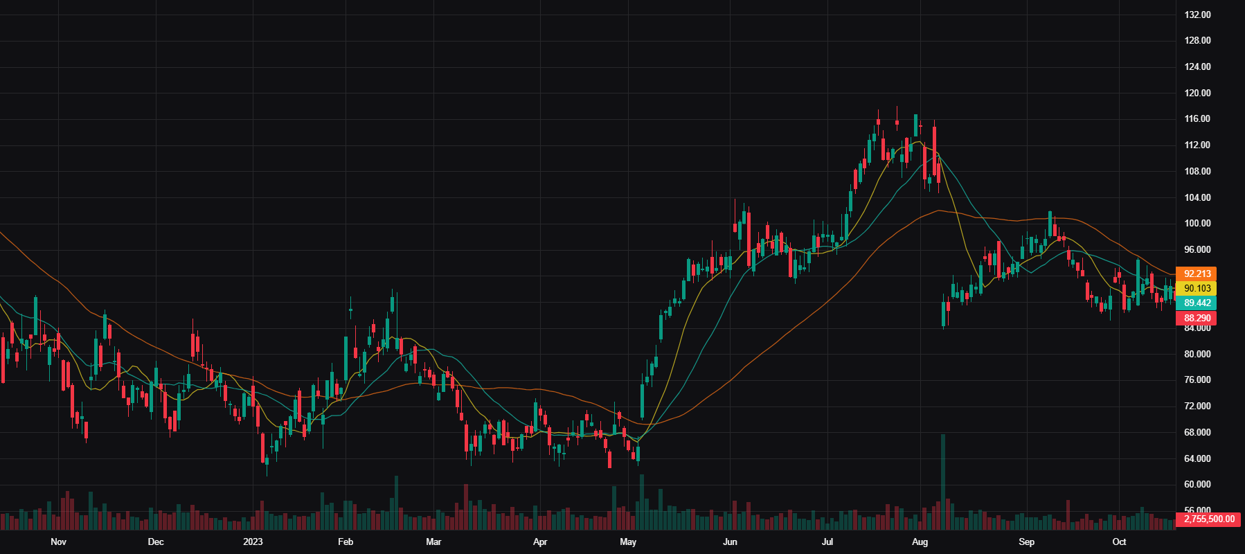 DDOG Advanced Chart