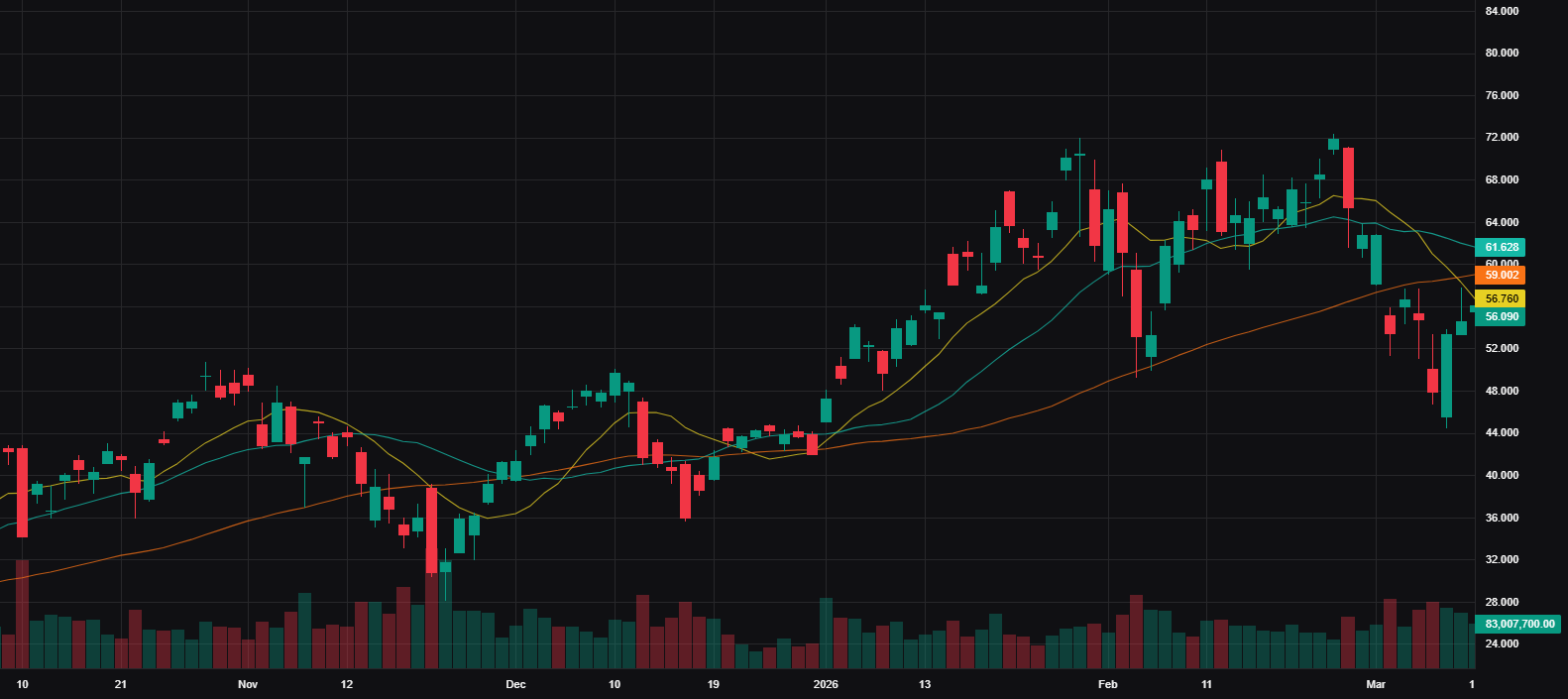 SOXL Advanced Chart