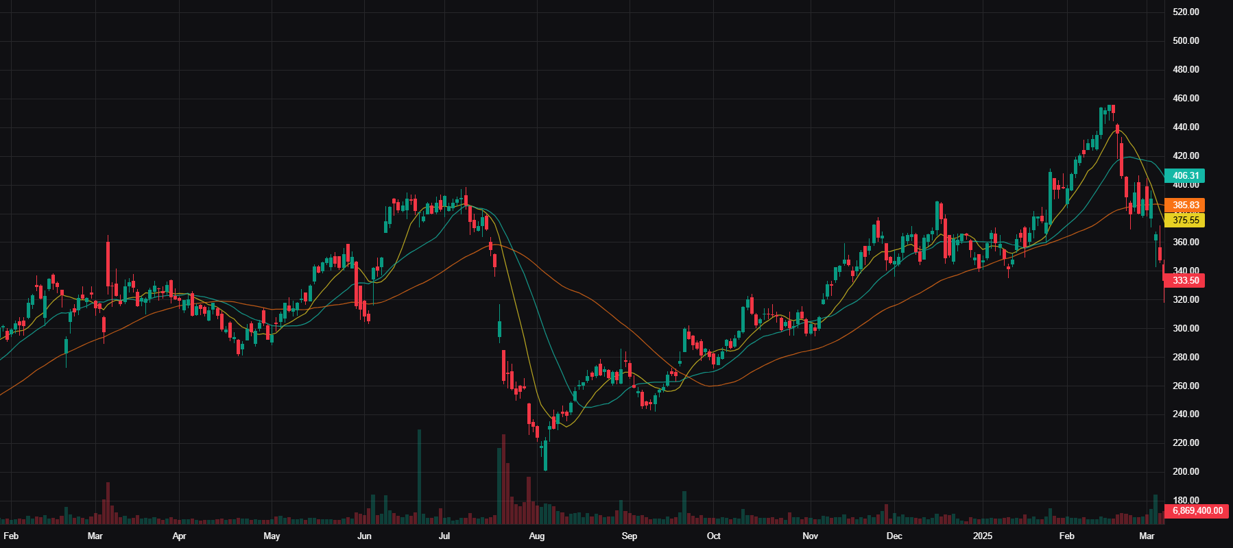 CRWD Advanced Chart